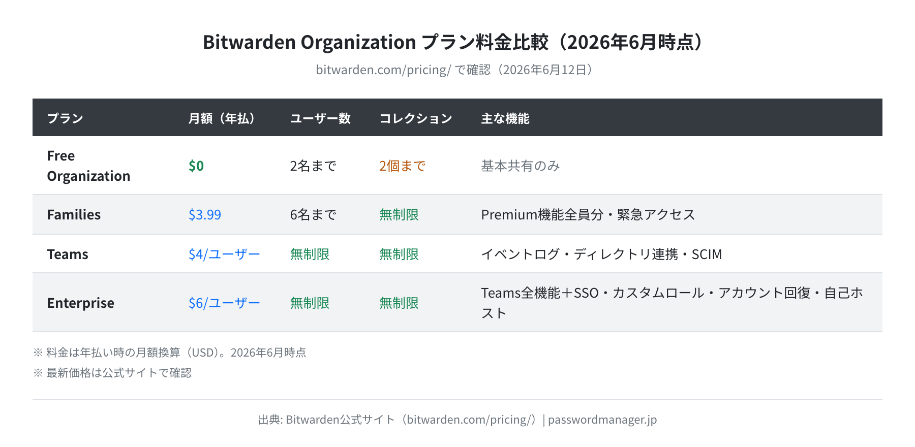 Bitwarden Organization プラン料金比較（bitwarden.com/pricing/・2026年6月時点）