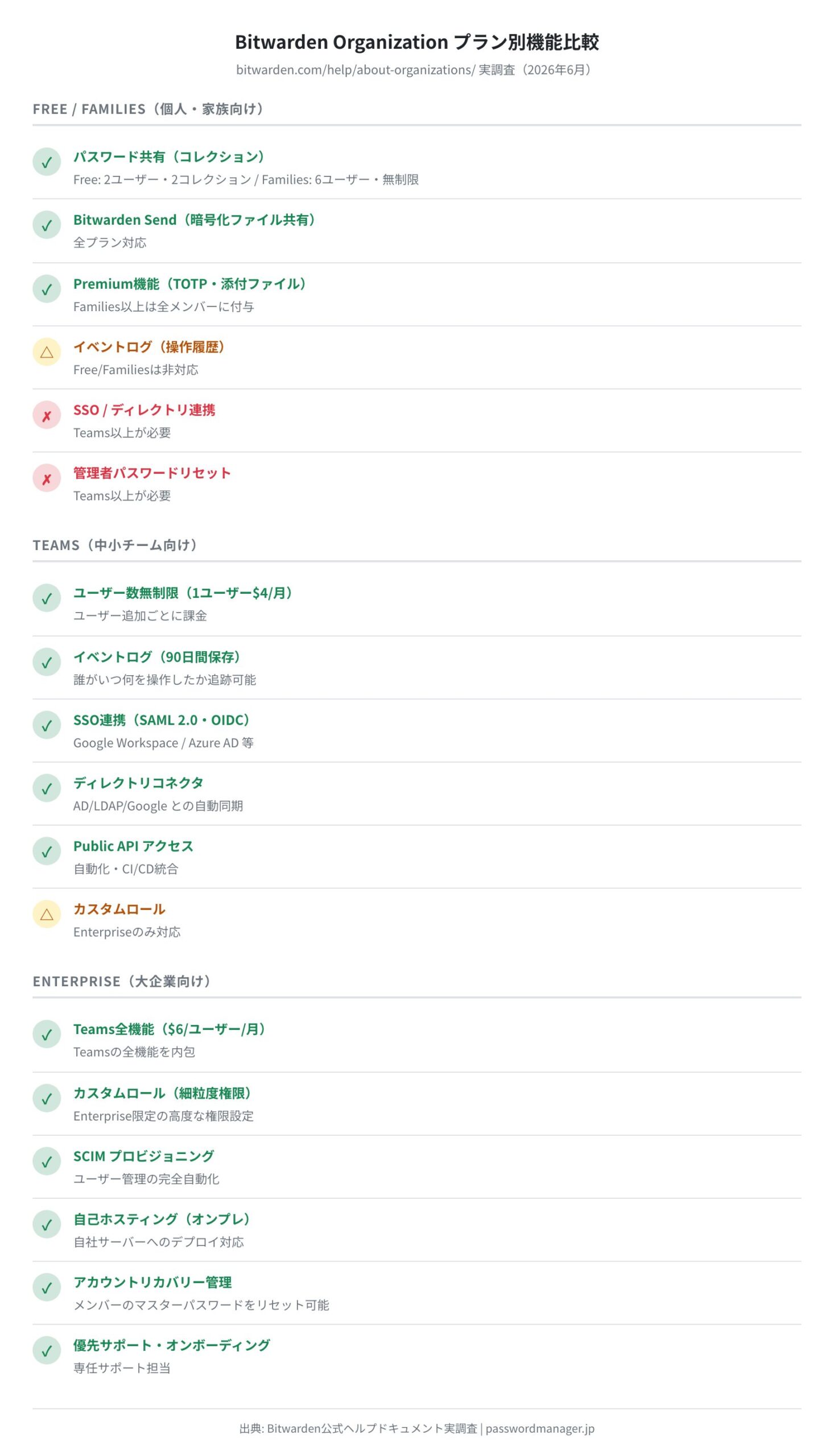 Bitwarden Organization プラン別機能比較（公式ドキュメント実調査・2026年6月）