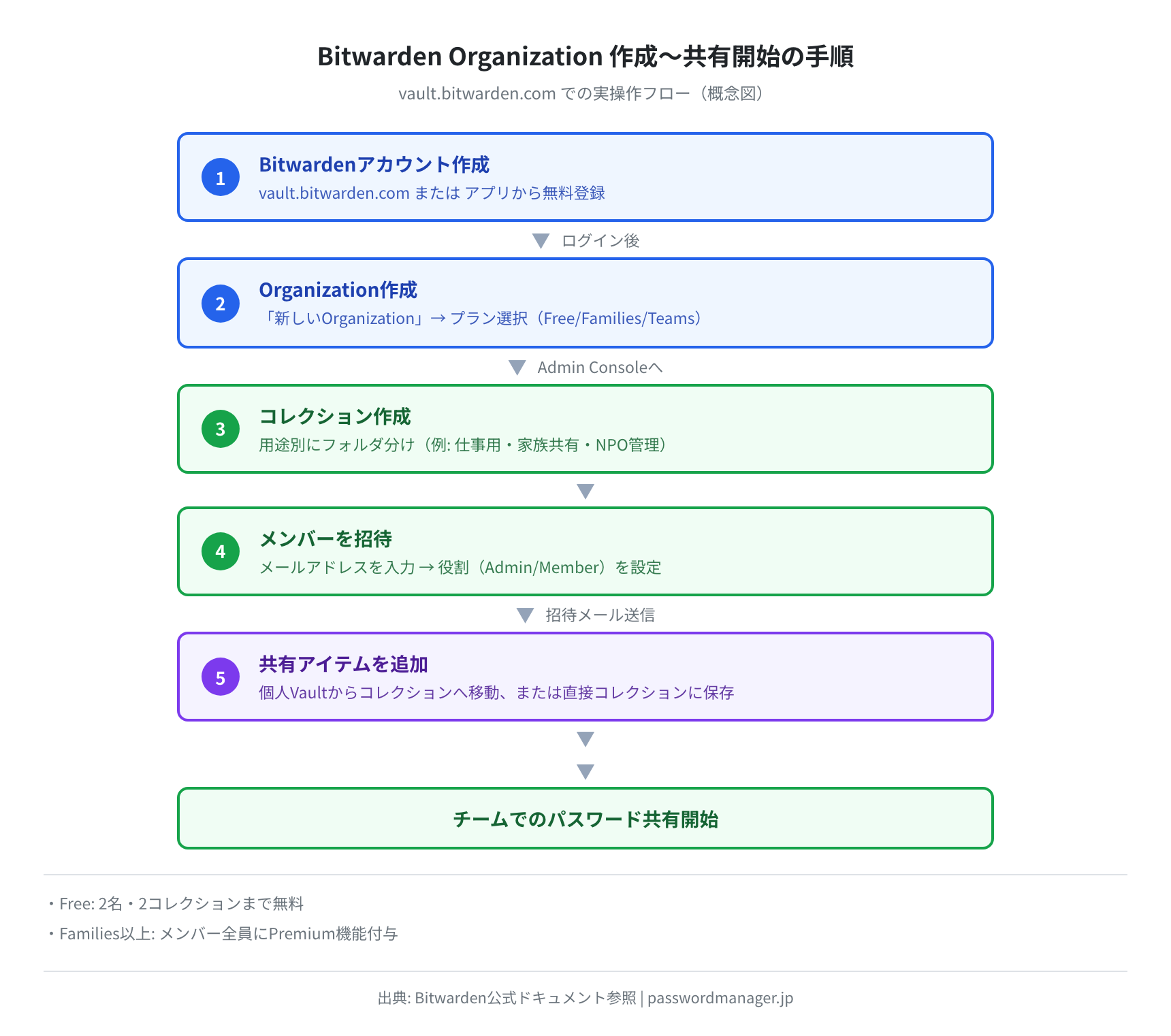 Organization作成〜共有開始の手順（概念図）