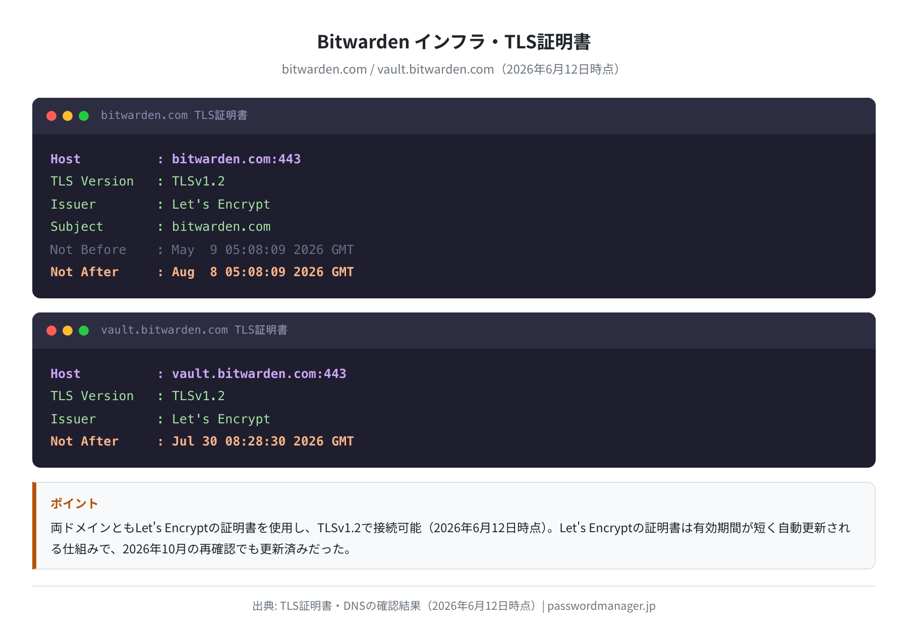 Bitwarden インフラ・TLS証明書（2026年6月12日時点）
