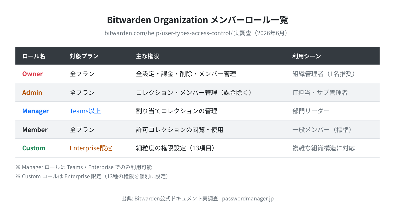 Bitwarden Organization メンバーロール一覧（公式ドキュメント実調査・2026年6月）