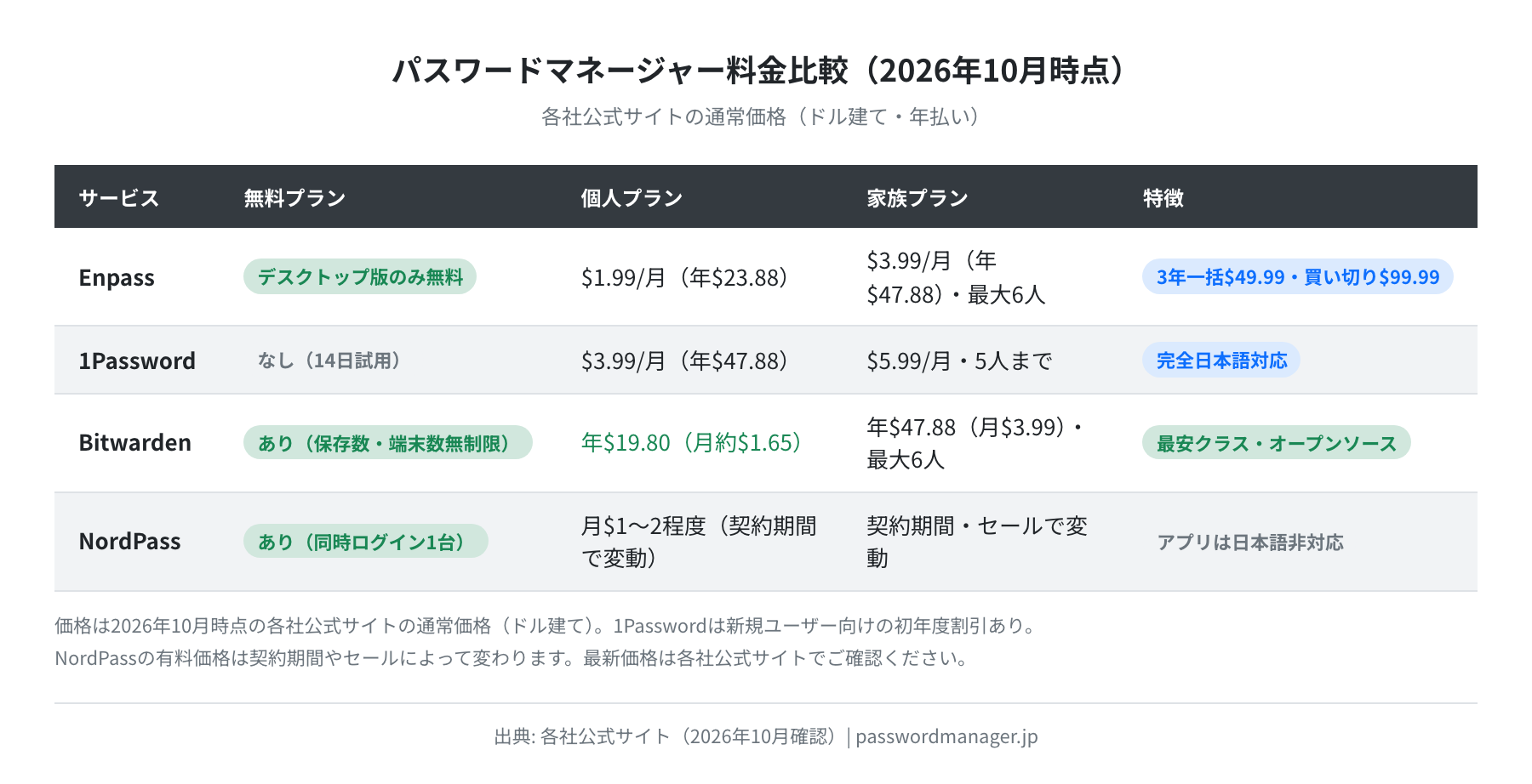 パスワードマネージャー料金比較（2026年10月時点）