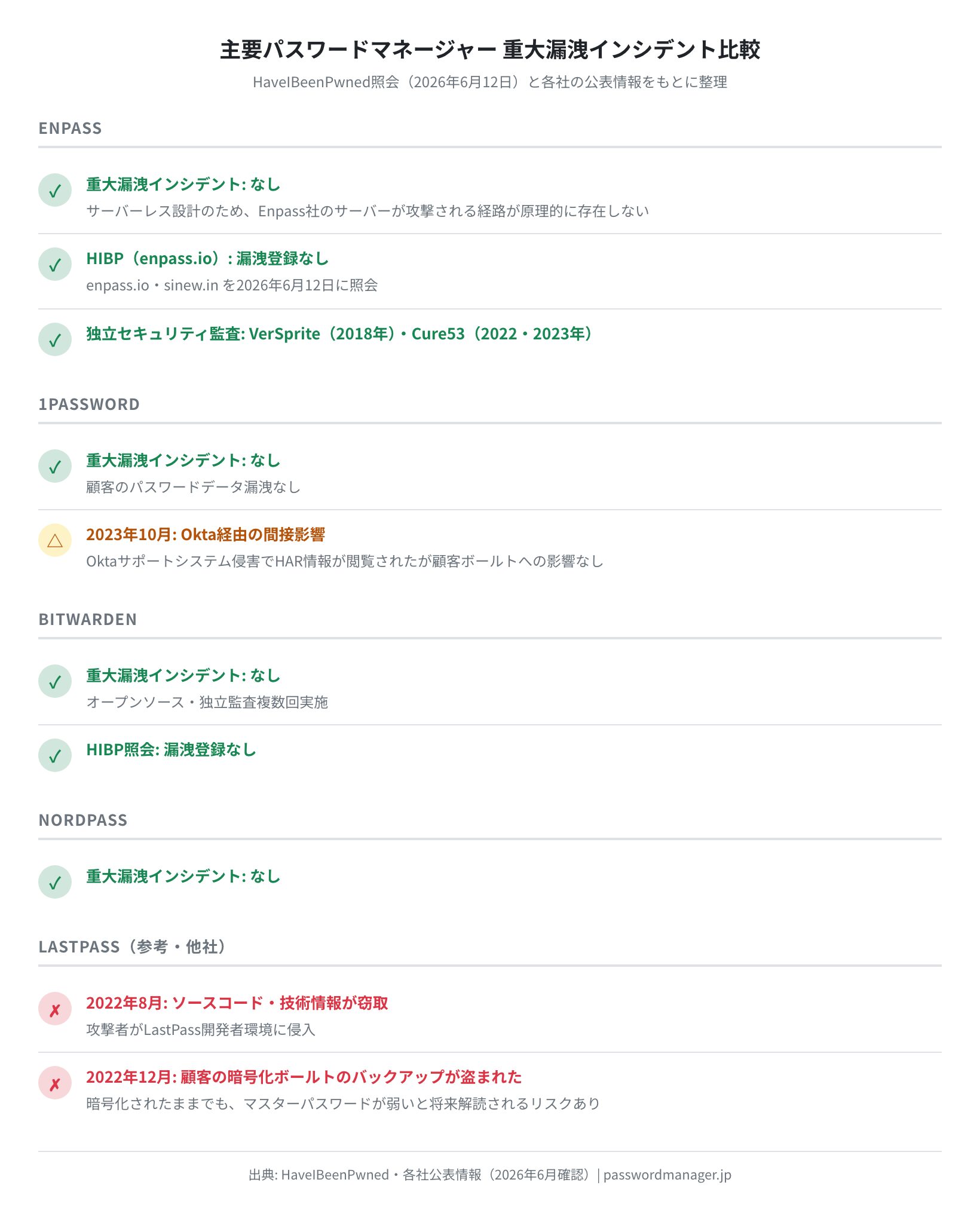 主要パスワードマネージャー漏洩インシデント比較（2026年6月調査）