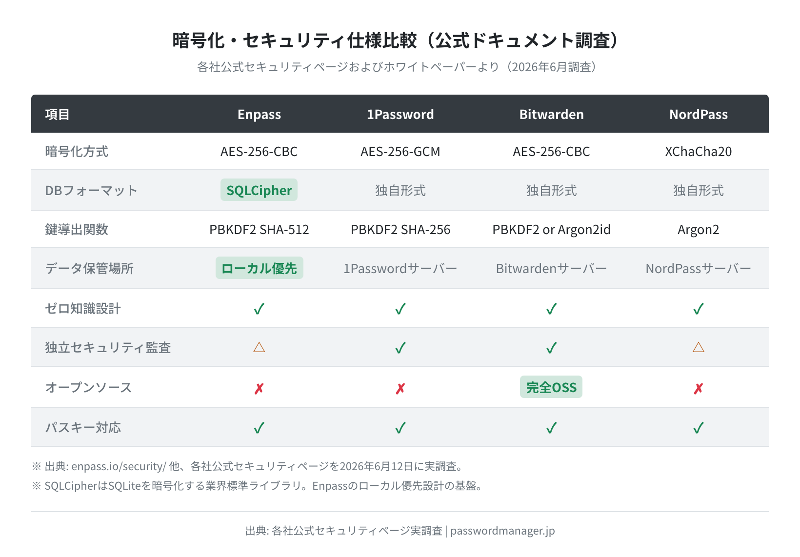 暗号化・セキュリティ仕様比較（公式ドキュメント調査）