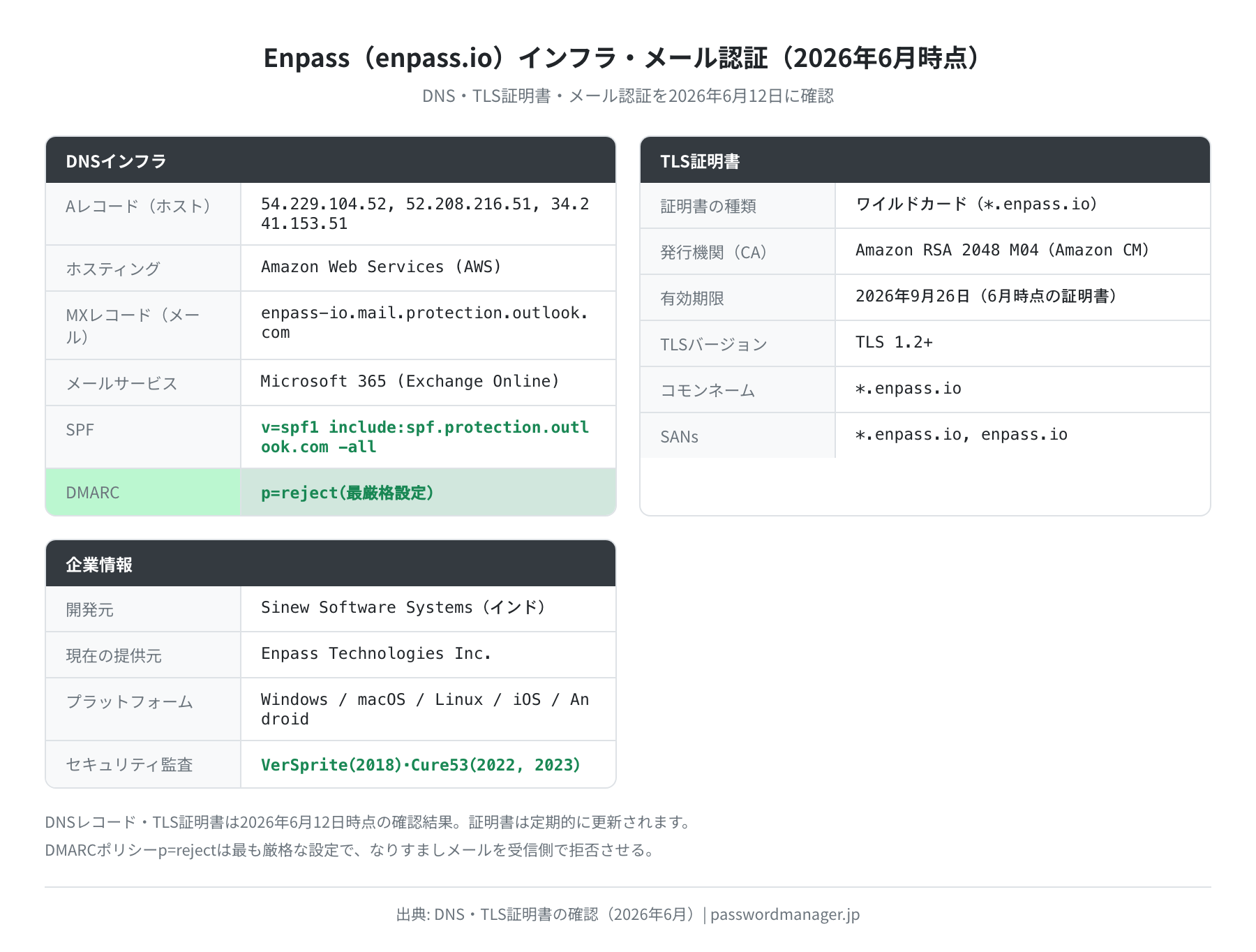 Enpassインフラ・メール認証（DNS・TLS、2026年6月時点）