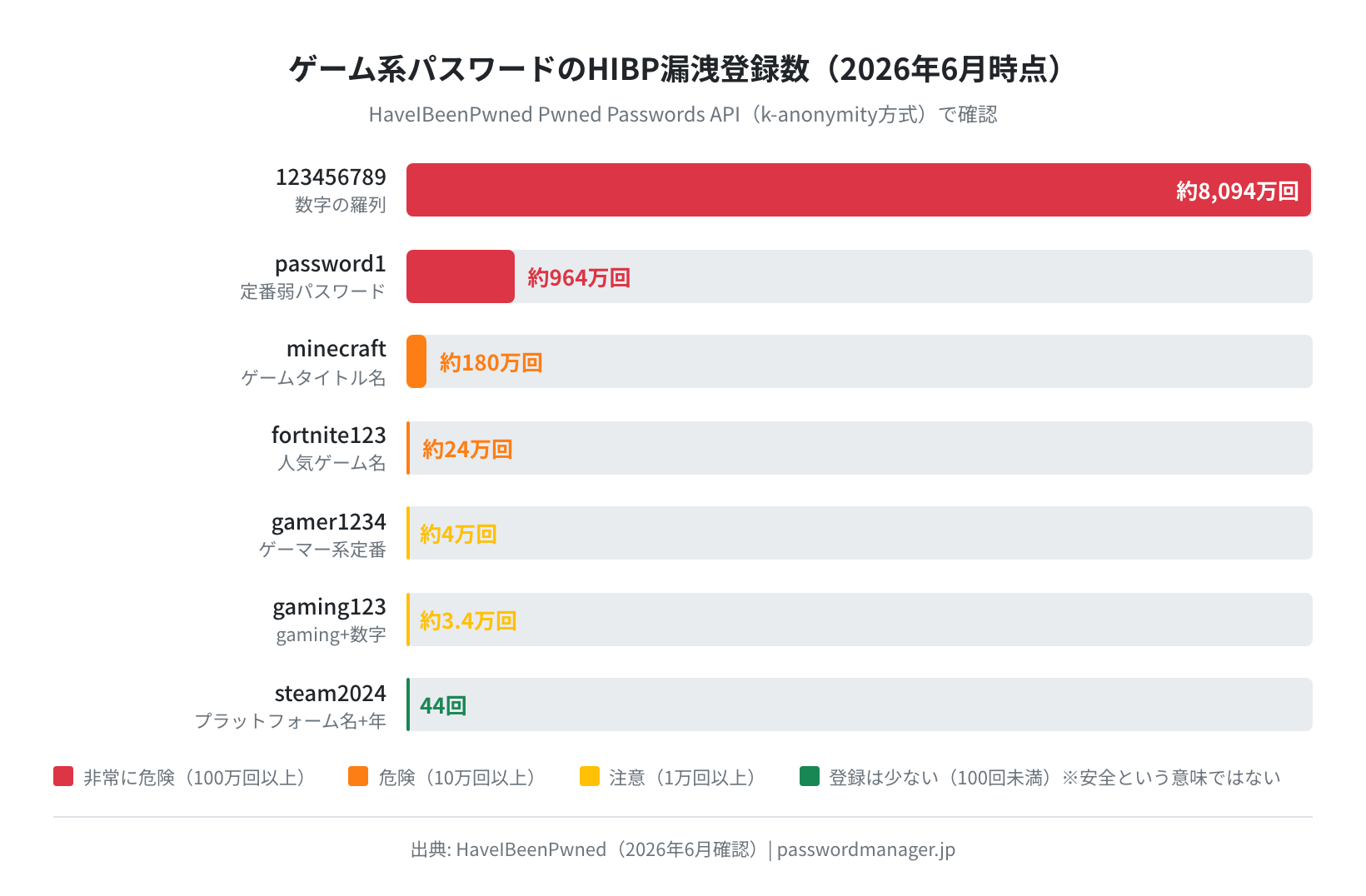 ゲーム系パスワードのHIBP漏洩登録数（2026年6月確認）