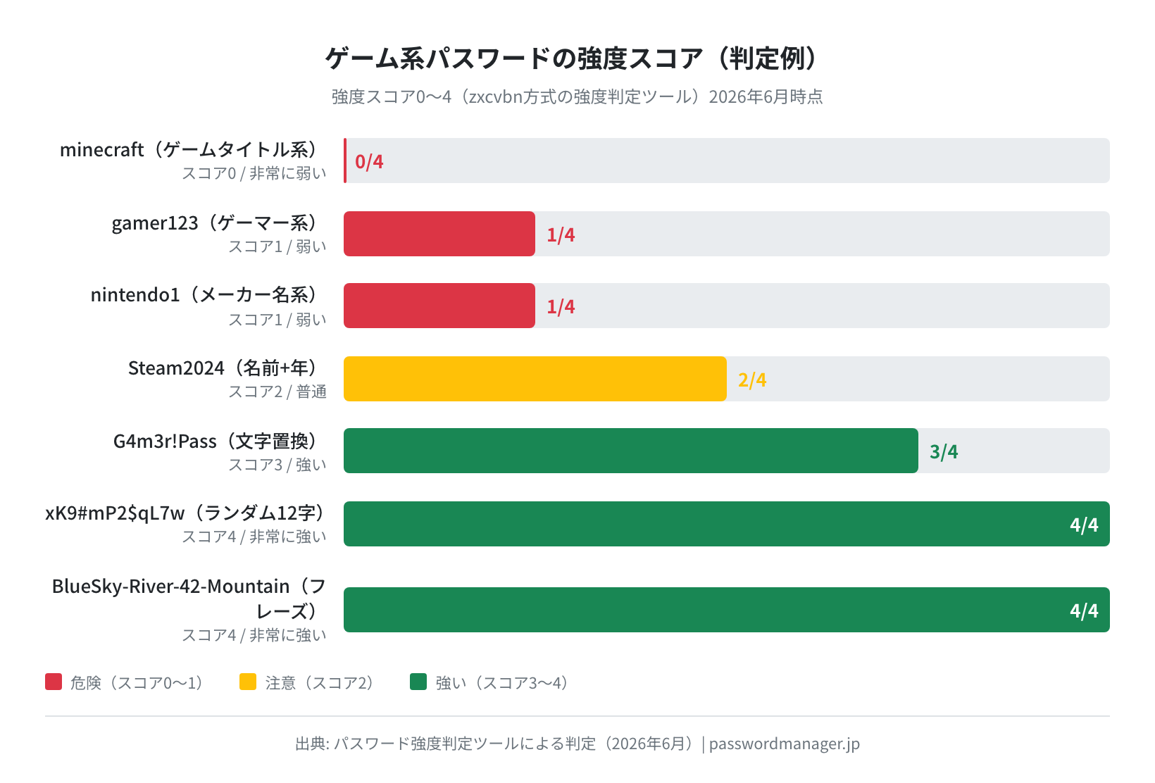 ゲーム系パスワードの強度判定の例