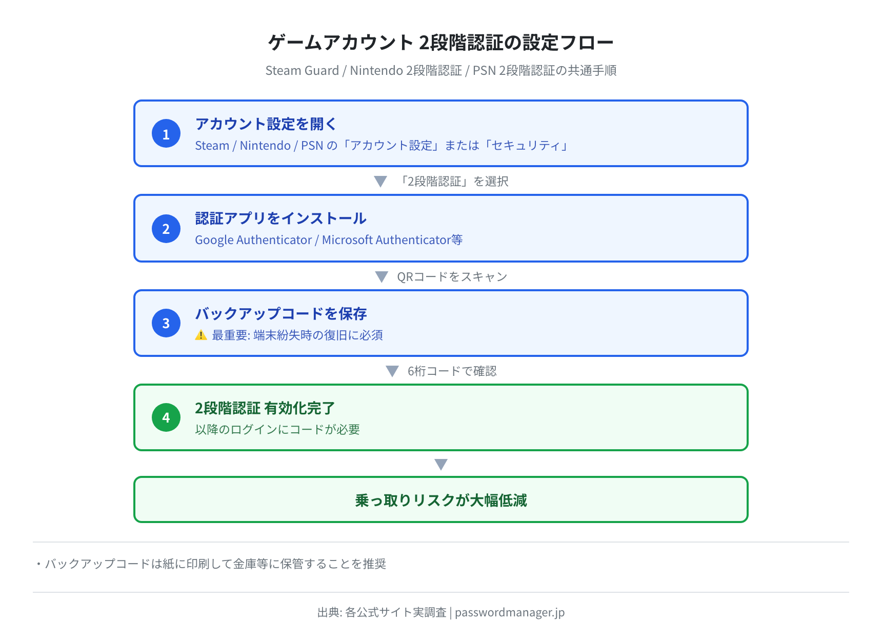 ゲームアカウント2段階認証の設定フロー（概念図）