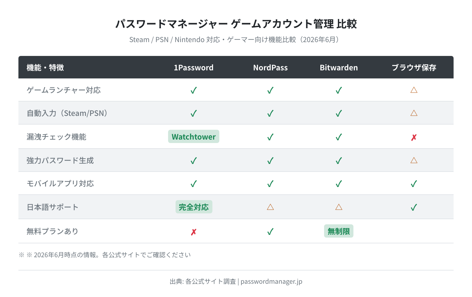 パスワードマネージャー ゲームアカウント管理比較（概念図）