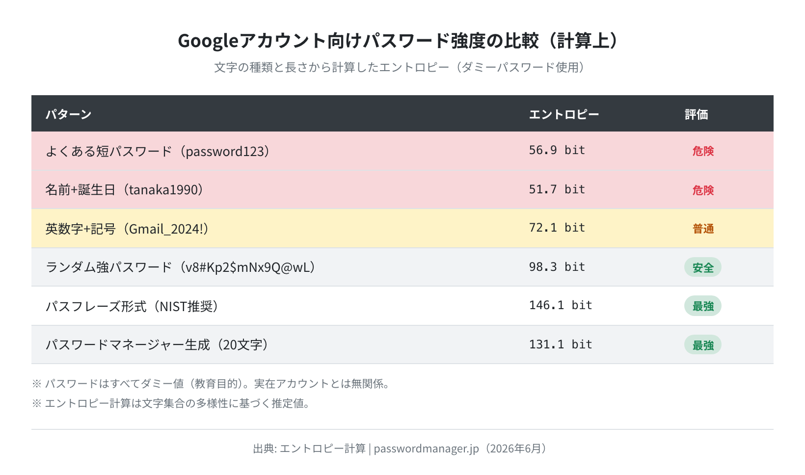 パスワード強度の比較（エントロピー計算）