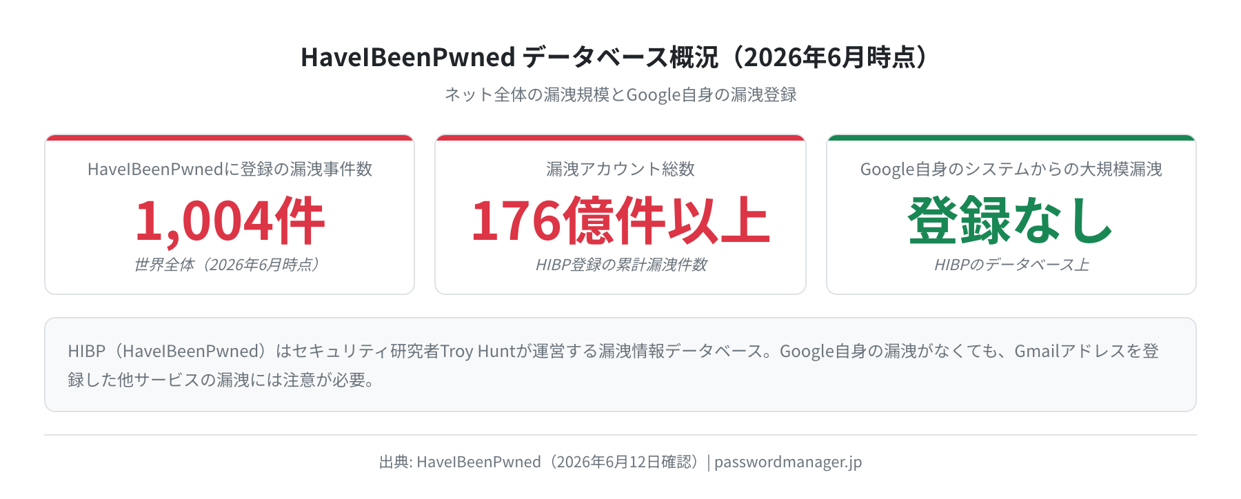 HaveIBeenPwned データベース概況（2026年6月時点）