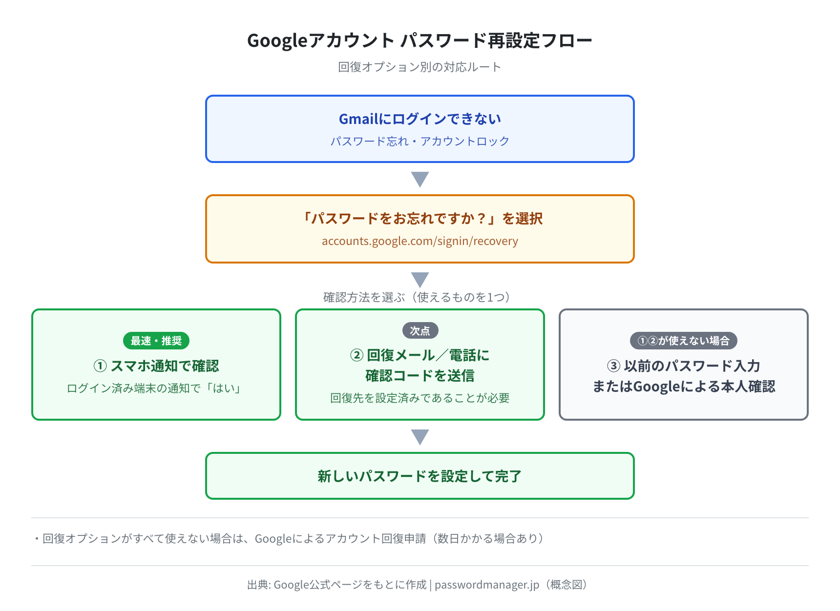 Googleアカウントのパスワード再設定フロー（概念図）