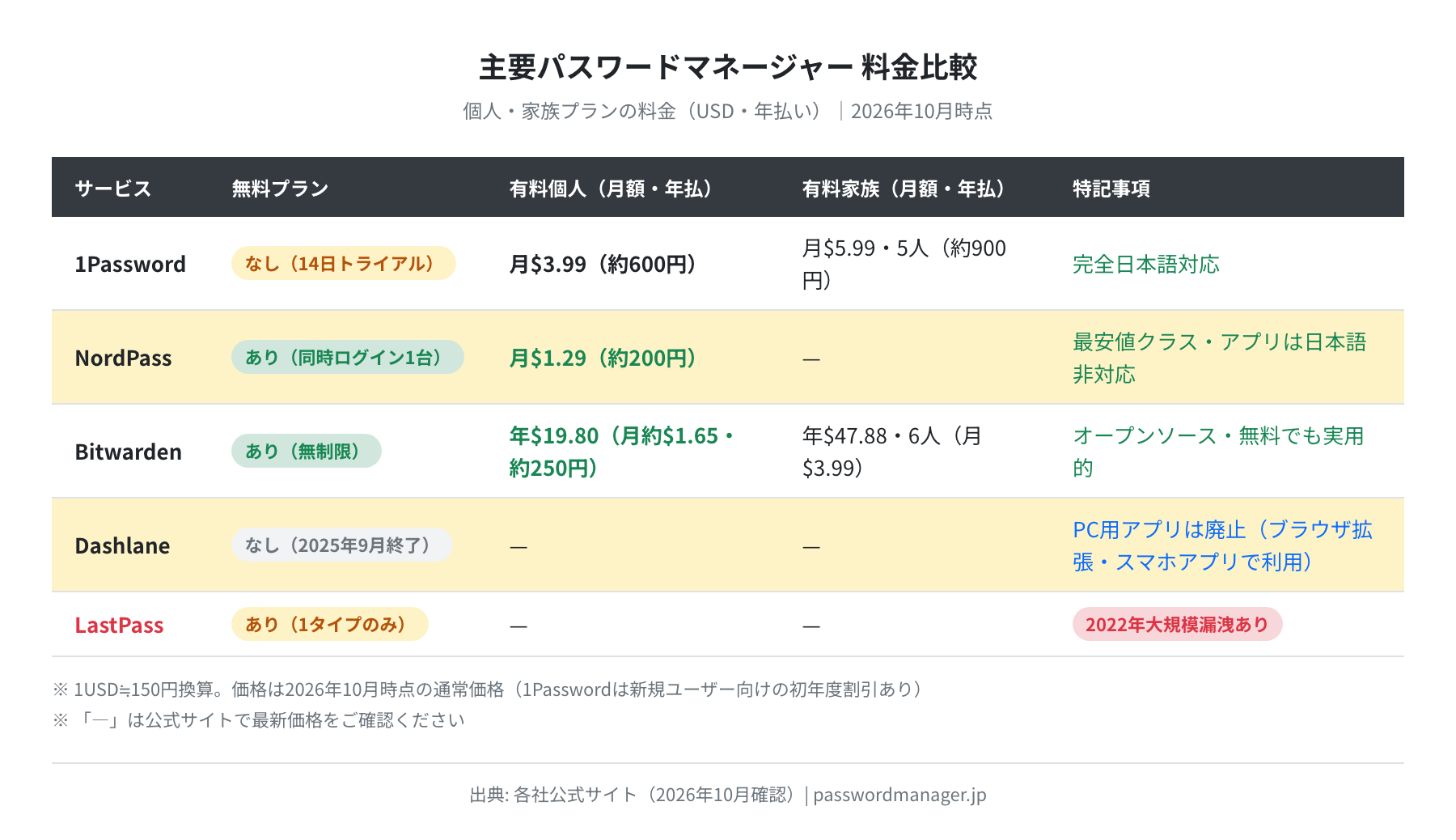 主要パスワードマネージャー料金比較（各社公式サイト・2026年10月時点）