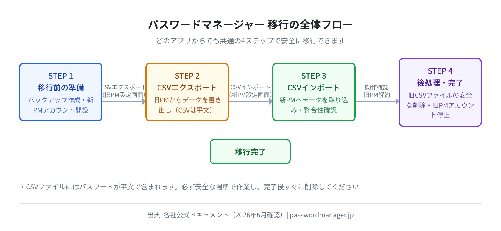 パスワードマネージャー移行の4ステップフロー図（各社公式ドキュメント確認済み）