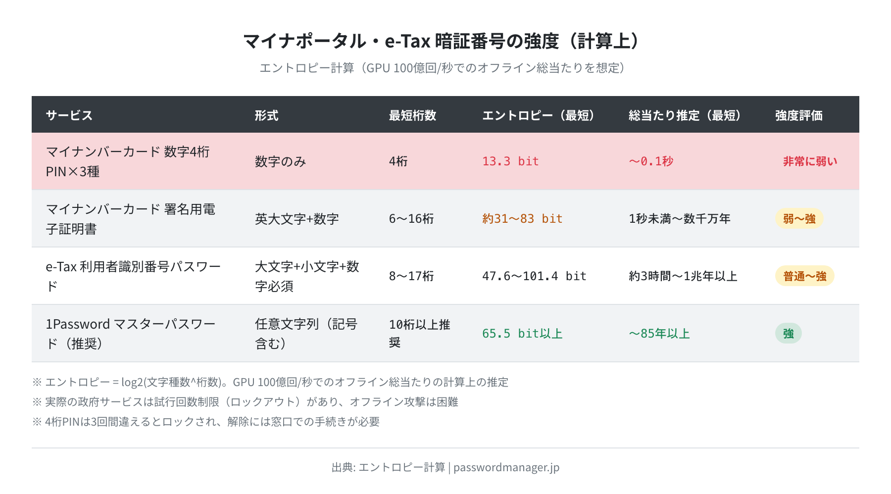 マイナポータル・e-Tax 暗証番号の強度（エントロピー計算）