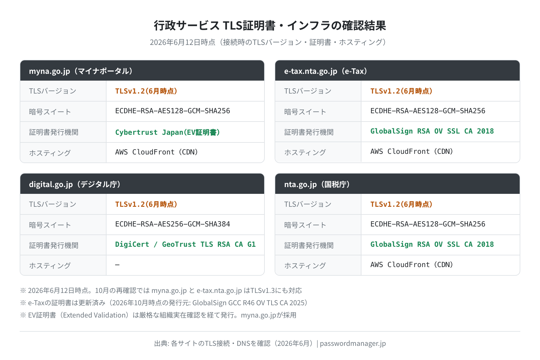 行政サービスTLS証明書・インフラの確認結果（2026年6月12日時点）