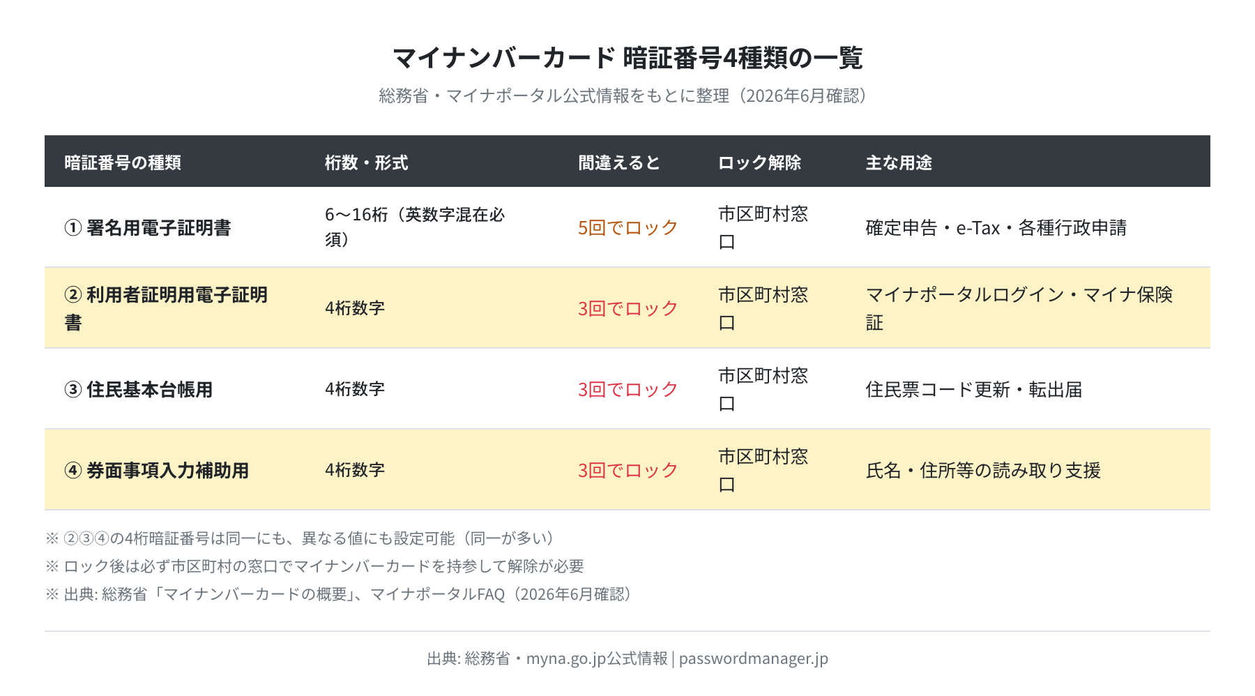 マイナンバーカード暗証番号4種類の一覧（総務省・マイナポータル公式情報より整理）
