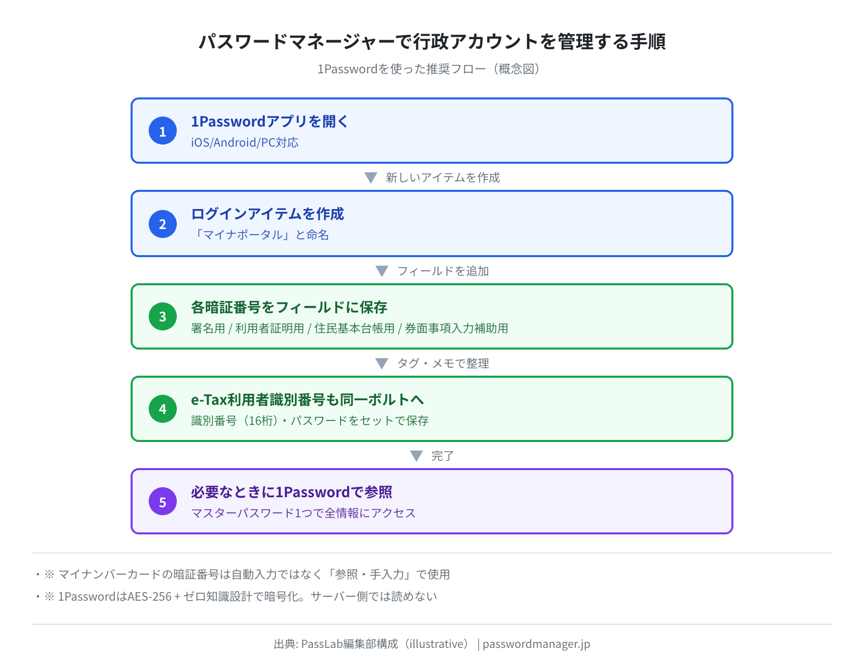 パスワードマネージャーで行政アカウントを管理する手順（概念図）