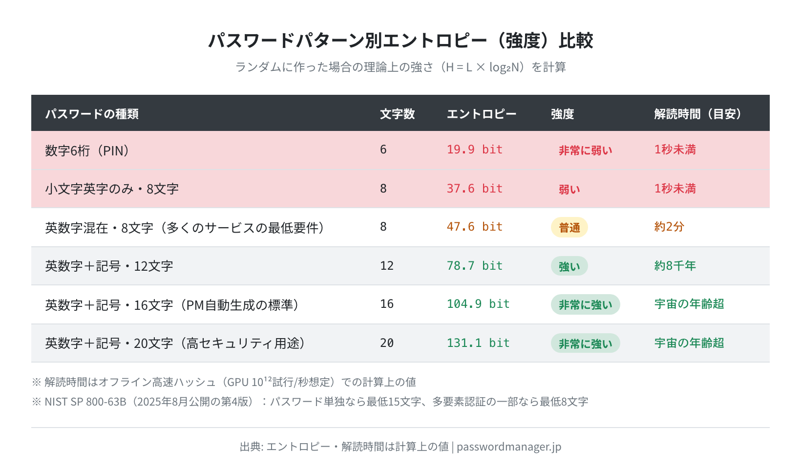 パスワードパターン別エントロピー・解読時間比較（理論計算）