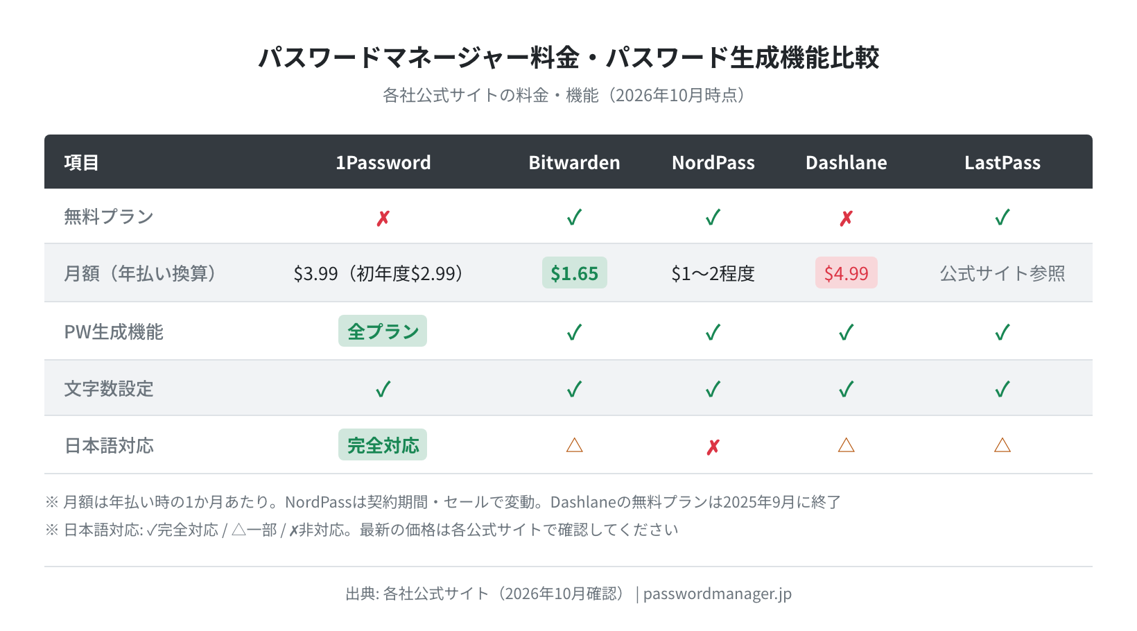 5社の料金プラン・パスワード生成機能比較（公式サイト・2026年10月時点）
