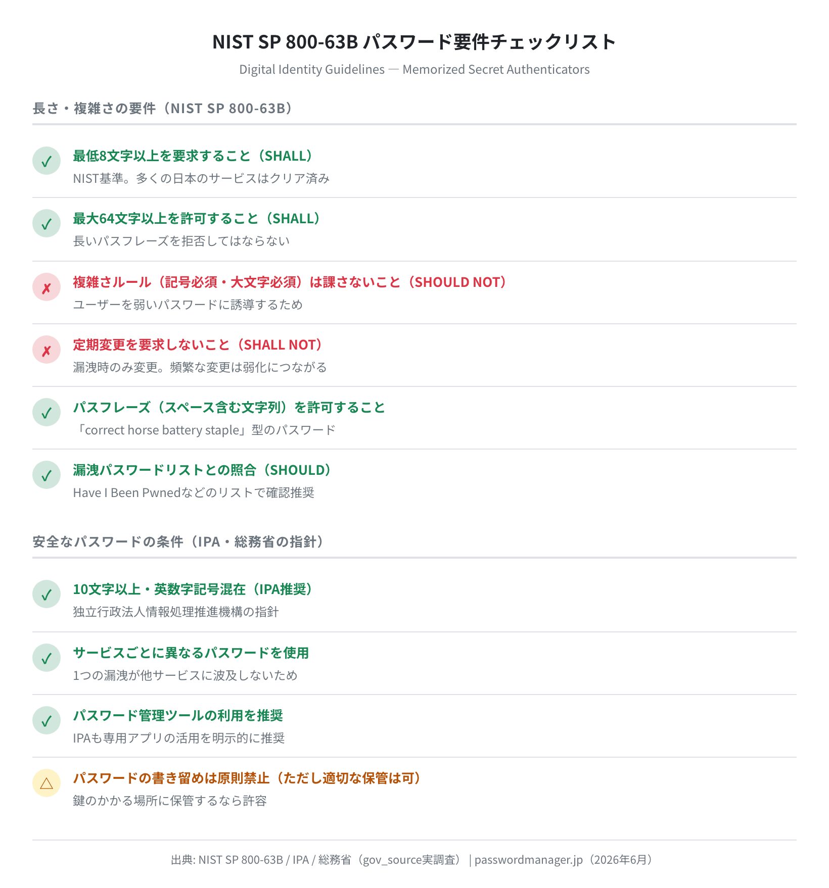 NIST SP 800-63B・IPA・総務省のパスワード要件チェックリスト