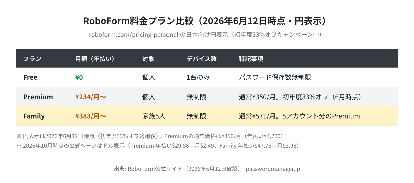 RoboForm料金プラン（2026年6月12日時点・円表示）
