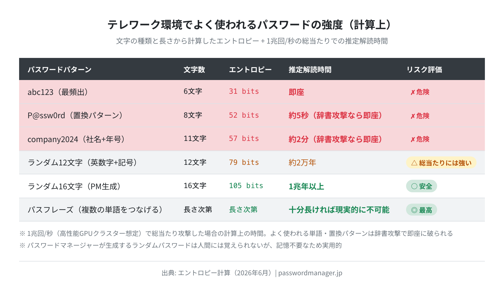 テレワーク環境でよく使われるパスワードの強度（エントロピー計算）