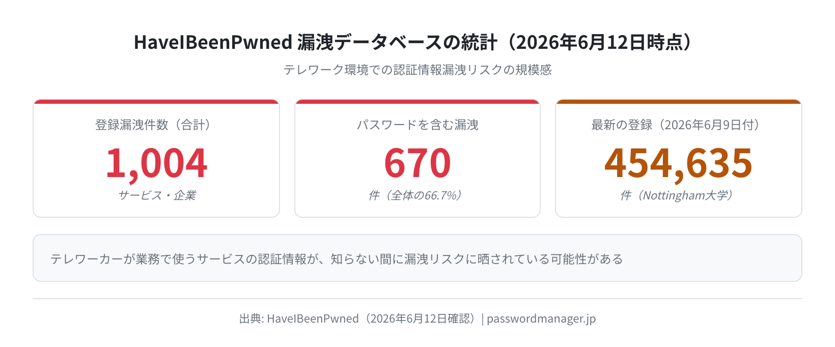 HaveIBeenPwned漏洩データベース統計（2026年6月12日 API照会）