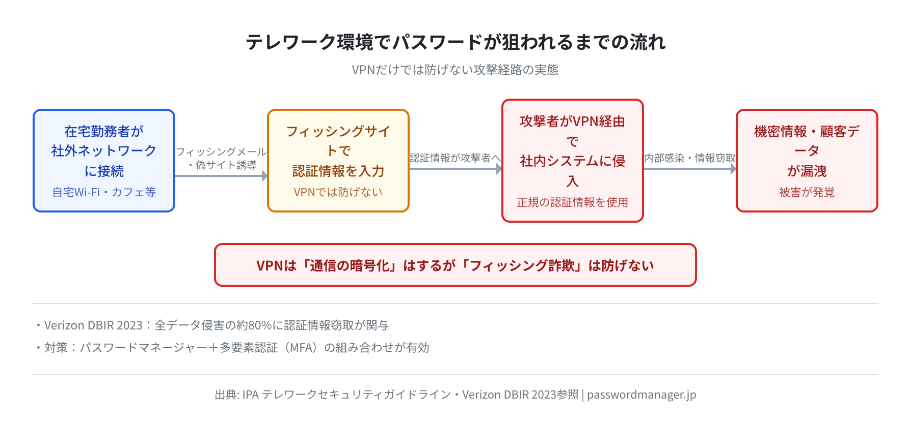 VPNが防げない攻撃フローの概念図（IPA・Verizon DBIR参照）