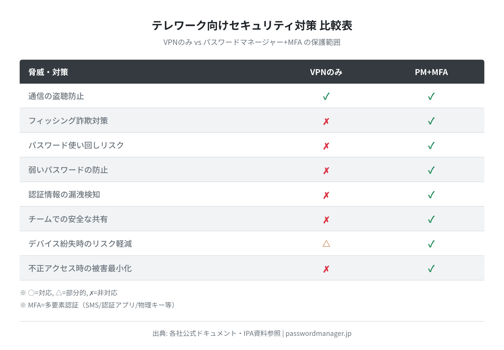 VPNのみ vs パスワードマネージャー+MFAの保護範囲比較