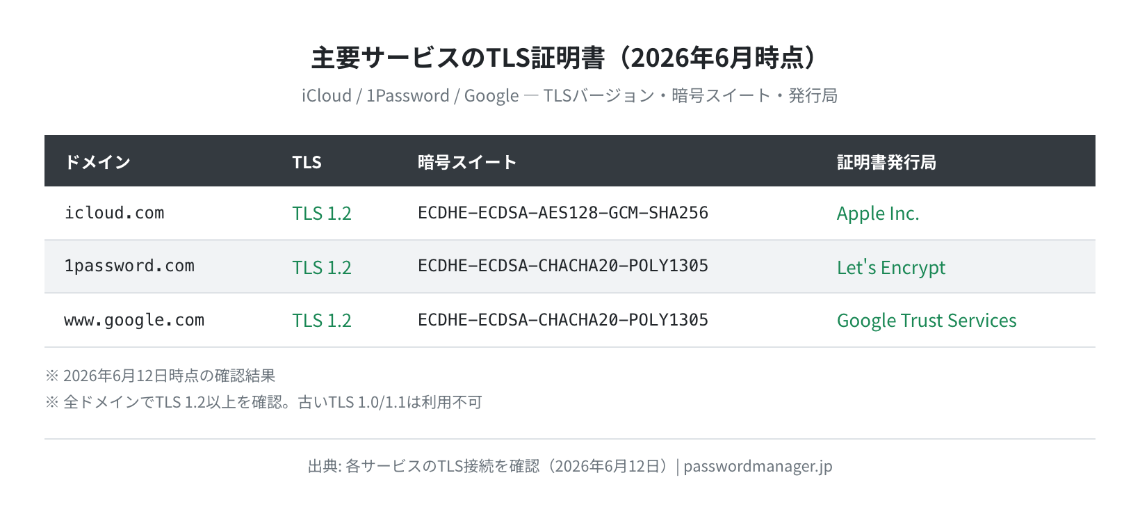 iCloud・1Password・GoogleのTLS証明書確認結果（2026年6月時点）