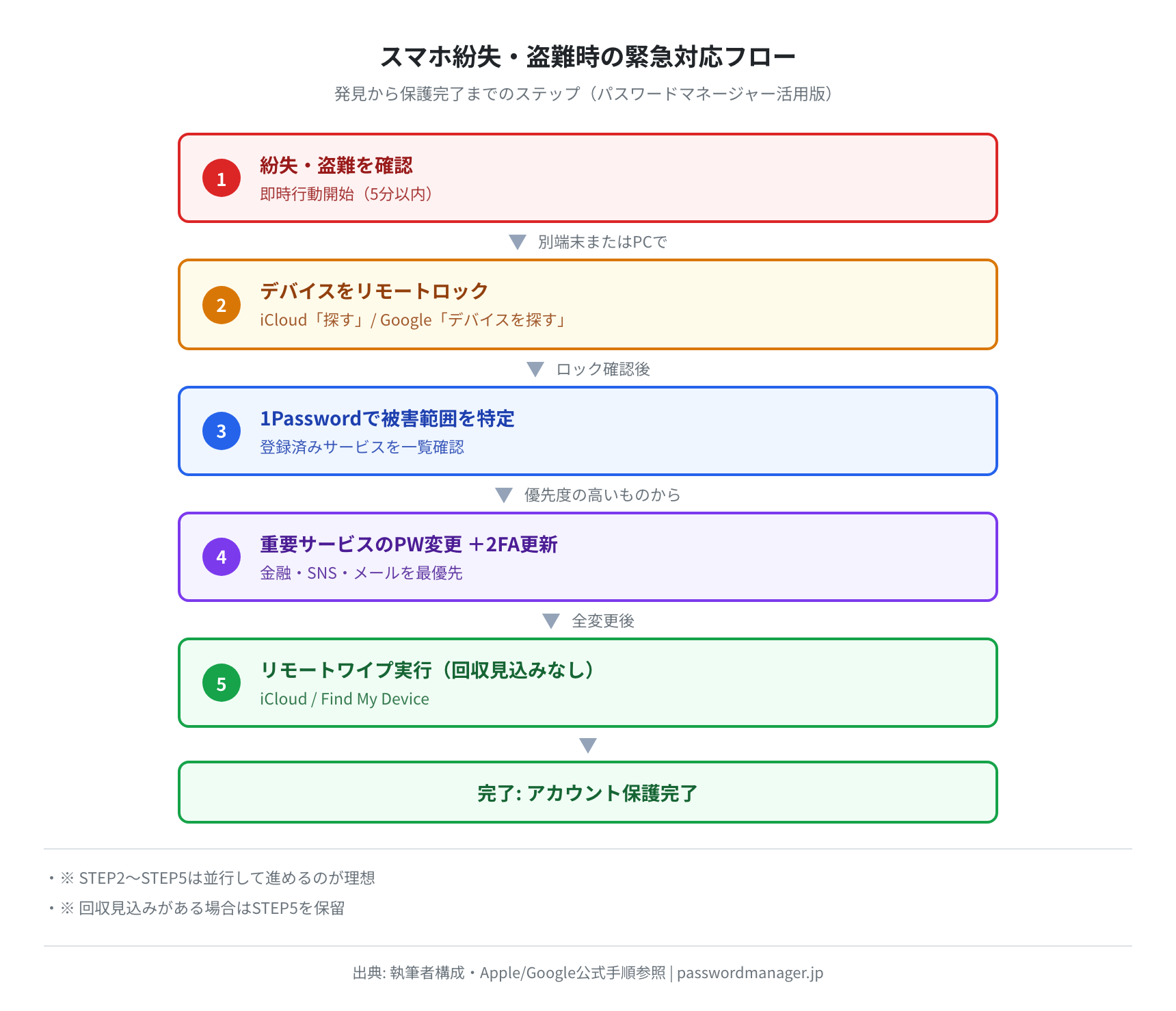スマートフォン紛失・盗難時のパスワード保護と緊急対応マニュアル